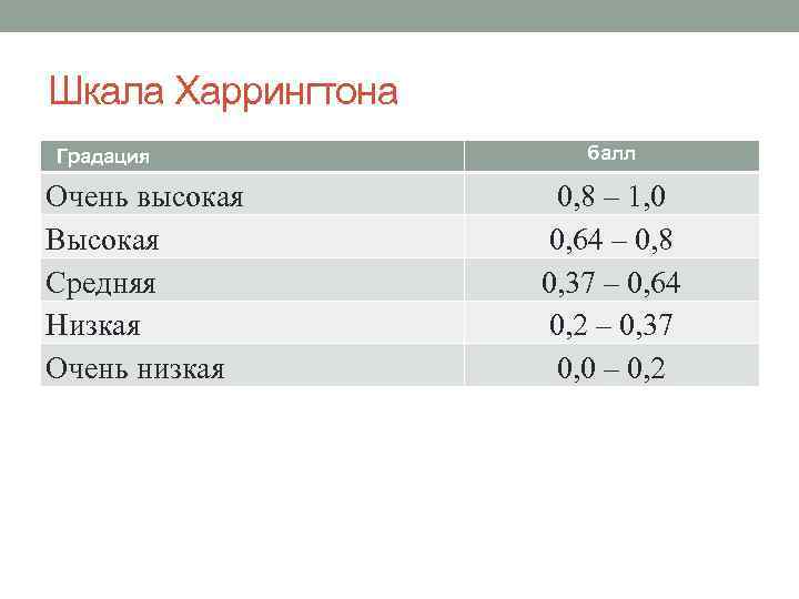 Шкала Харрингтона Градация Очень высокая Высокая Средняя Низкая Очень низкая балл 0, 8 –