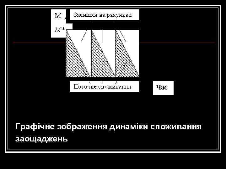 Графічне зображення динаміки споживання заощаджень 