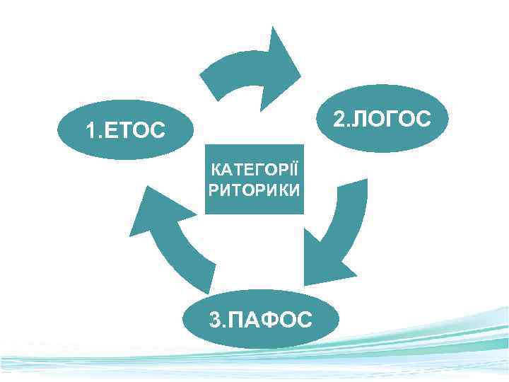 2. ЛОГОС 1. ЕТОС КАТЕГОРІЇ РИТОРИКИ 3. ПАФОС 