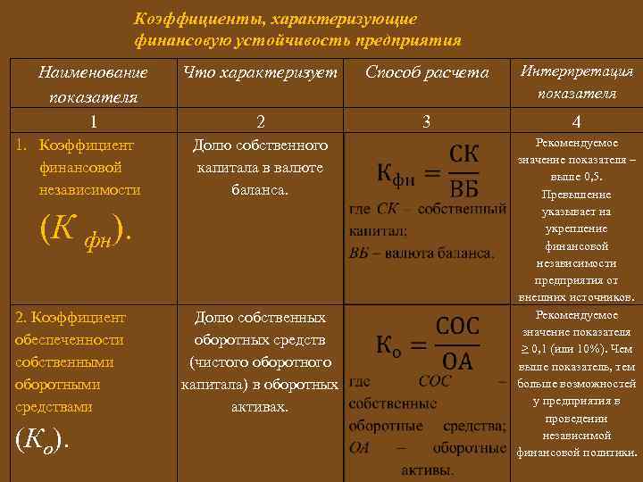 Коэффициент финансовой независимости формула по балансу