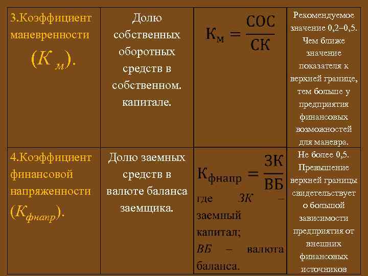 Коэффициент собственного капитала по балансу. Коэффициент маневренности собственных средств. Коэффициент маневренности собственных оборотных средств. Коэффициент маневренности формула по балансу. Коэффициент заемных средств формула по балансу.