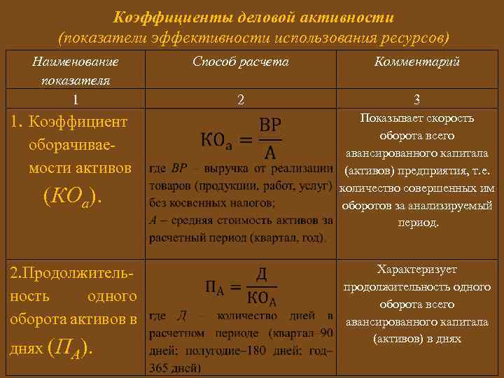 Коэффициенты деловой активности (показатели эффективности использования ресурсов) Наименование показателя 1 1. Коэффициент оборачиваемости активов