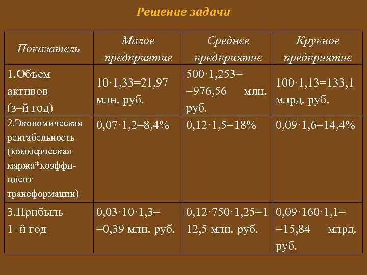 Решение задачи Показатель 1. Объем активов (з–й год) Малое предприятие 10· 1, 33=21, 97