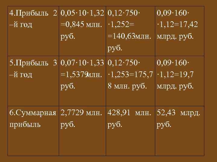 4. Прибыль 2 0, 05· 10· 1, 32 0, 12· 750· 0, 09· 160·