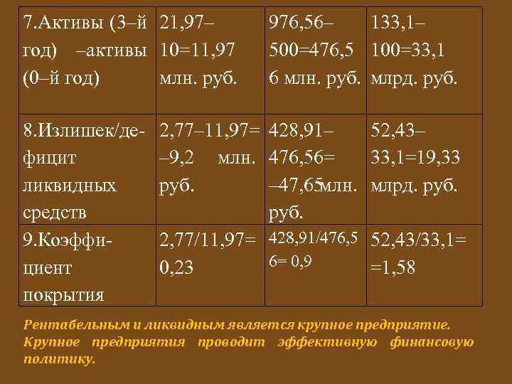 7. Активы (3–й 21, 97– год) –активы 10=11, 97 (0–й год) млн. руб. 8.