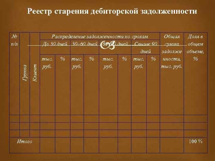 Реестр старения дебиторской задолженности № п/п Распределение задолженности по срокам Общая Доля в До