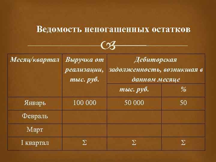 Ведомость непогашенных остатков Месяц/квартал Выручка от Дебиторская реализации, задолженность, возникшая в тыс. руб. данном