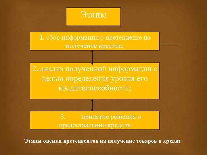 Этапы 1. сбор информации о претенденте на получение кредита; 2. анализ полученной информации с