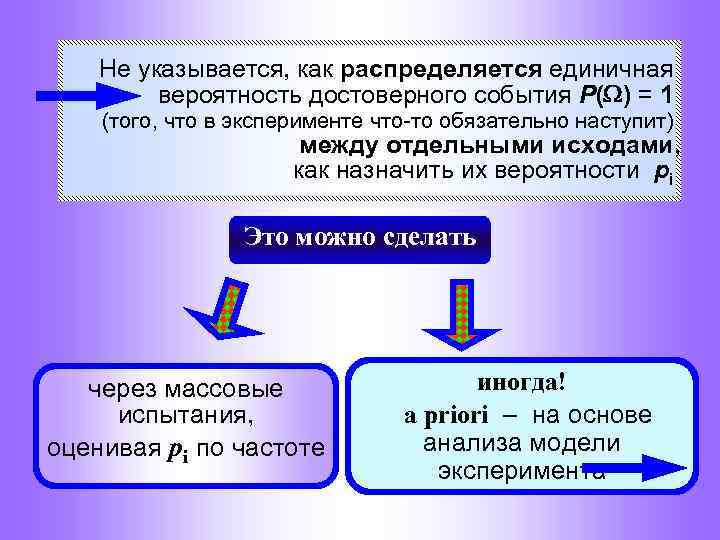 Не указывается, как распределяется единичная вероятность достоверного события P( ) = 1 (того, что