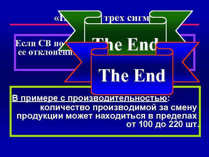  «Правило трех сигм» The End Если СВ нормальна, абсолютное значение ее отклонений от