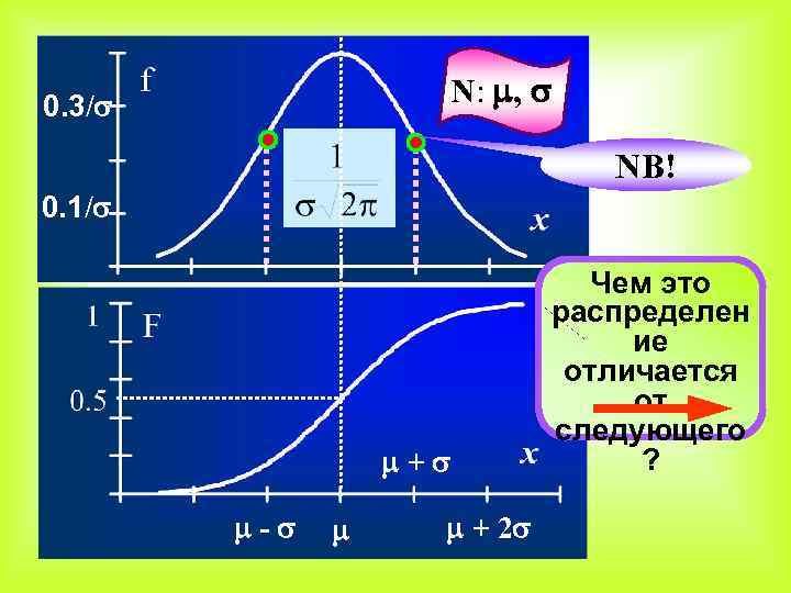 N: , 0. 3/ NB! 0. 1/ + - + 2 Чем это распределен