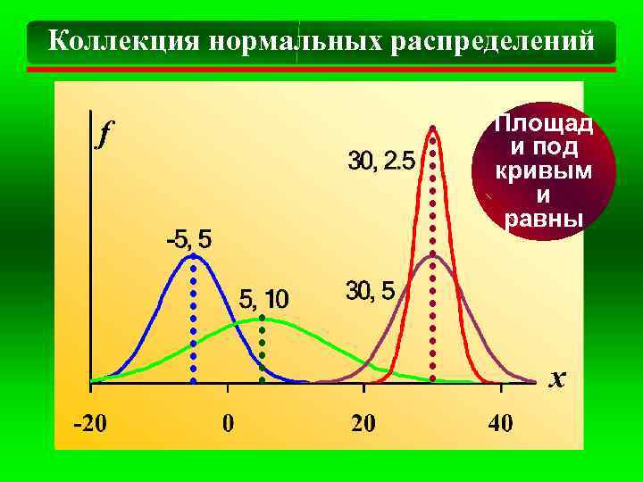 Коллекция нормальных распределений Площад и под кривым и равны 