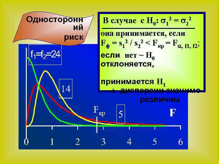Односторонн ий риск В случае с H 0: 12 = 22 она принимается, если