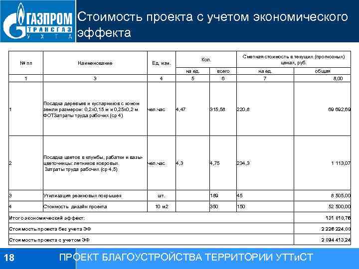 Стоимость проекта с учетом экономического эффекта № пп Наименование 1 3 1 Посадка деревьев