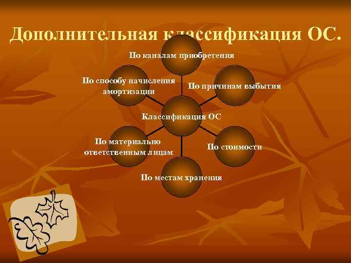 Дополнительная классификация ОС. По каналам приобретения По способу начисления амортизации По причинам выбытия Классификация