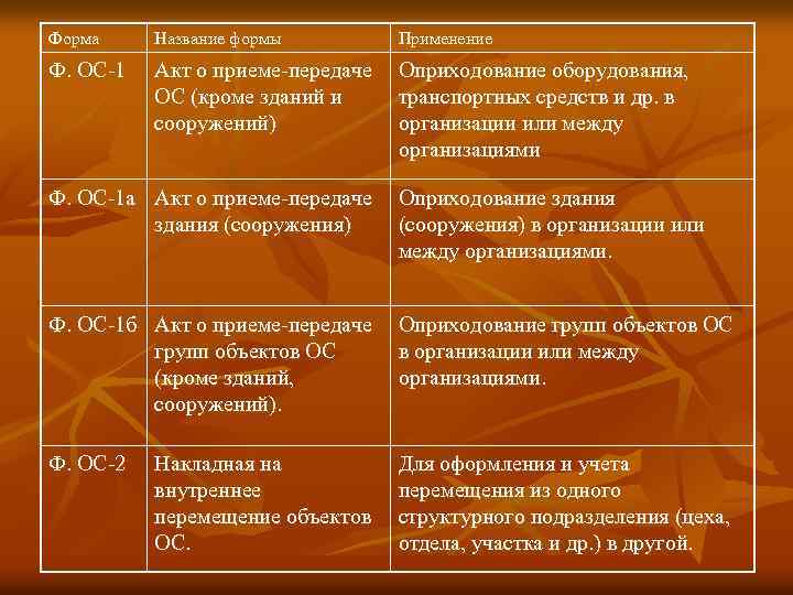 Форма Название формы Применение Ф. ОС-1 Акт о приеме-передаче ОС (кроме зданий и сооружений)