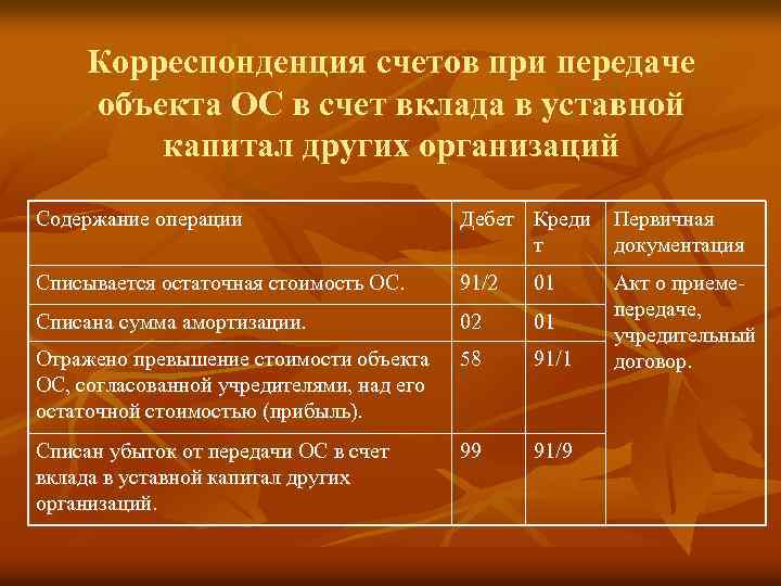 Корреспонденция счетов при передаче объекта ОС в счет вклада в уставной капитал других организаций