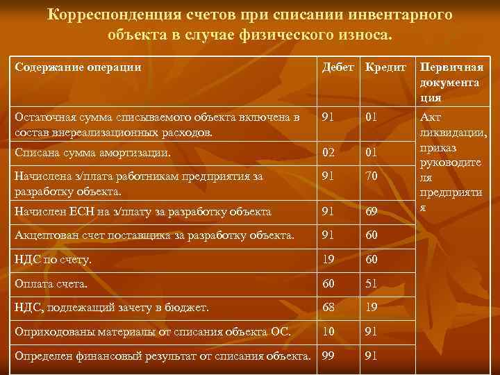 Корреспонденция счетов при списании инвентарного объекта в случае физического износа. Содержание операции Дебет Кредит