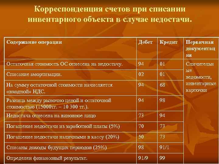 Корреспонденция счетов при списании инвентарного объекта в случае недостачи. Содержание операции Дебет Кредит Первичная