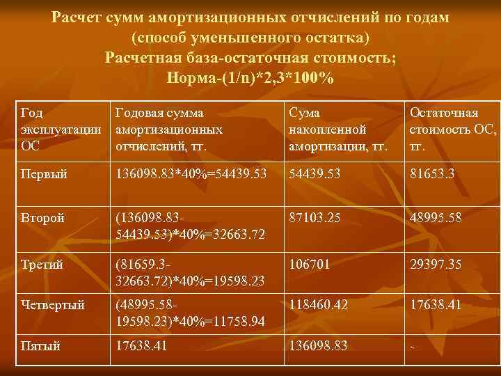 Расчет сумм амортизационных отчислений по годам (способ уменьшенного остатка) Расчетная база-остаточная стоимость; Норма-(1/n)*2, 3*100%