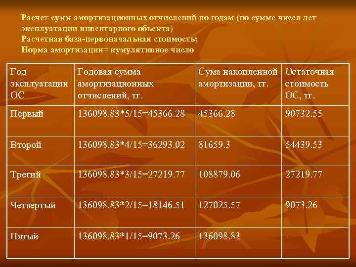 Расчет сумм амортизационных отчислений по годам (по сумме чисел лет эксплуатации инвентарного объекта) Расчетная
