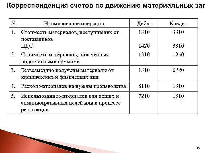 Поступили материалы от поставщика