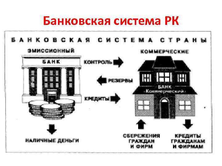 Банковская система РК 