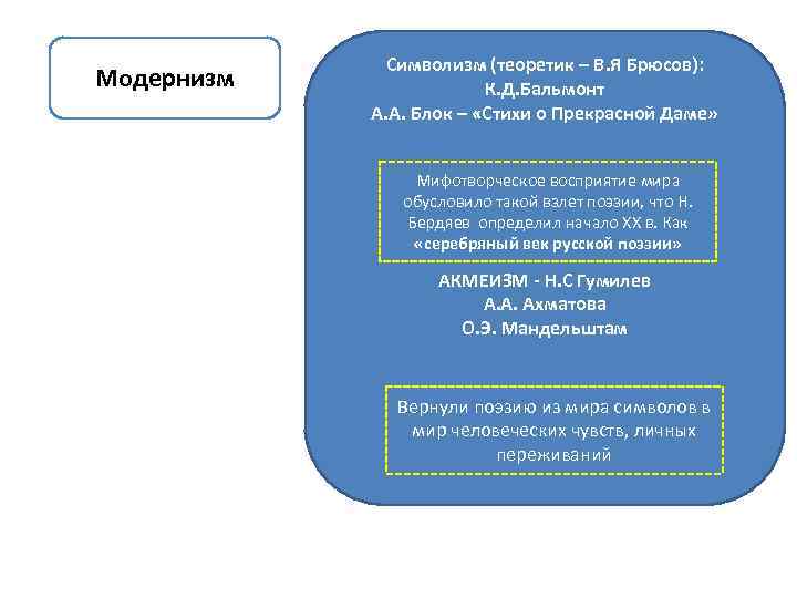 Модернизм Символизм (теоретик – В. Я Брюсов): К. Д. Бальмонт А. А. Блок –