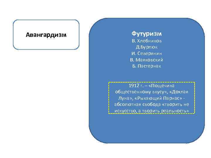 Авангардизм Футуризм В. Хлебников Д. Бурлюк И. Северянин В. Маяковский Б. Пастернак 1912 г.