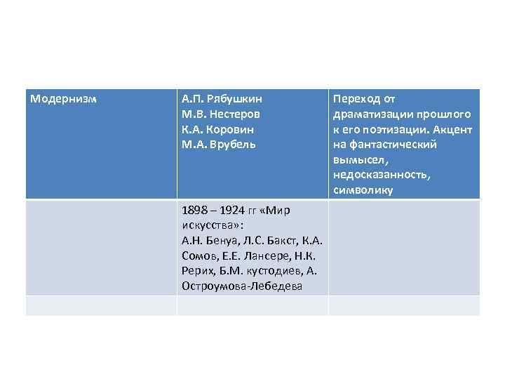 Модернизм А. П. Рябушкин М. В. Нестеров К. А. Коровин М. А. Врубель 1898