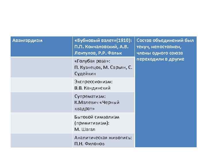 Авангардизм «Бубновый валет» (1910): Состав объединений был П. П. Кончаловский, А. В. текуч, непостоянен,