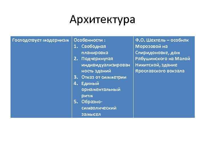 Архитектура Господствует модернизм Особенности : 1. Свободная планировка 2. Подчеркнутая индивидуализирован ность зданий 3.