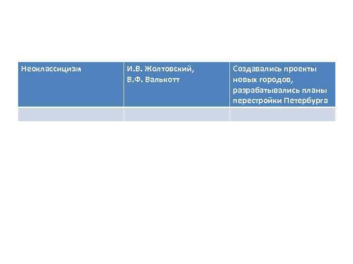 Неоклассицизм И. В. Жолтовский, В. Ф. Валькотт Создавались проекты новых городов, разрабатывались планы перестройки