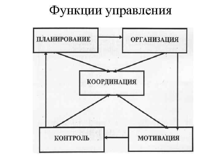 Функции управления 