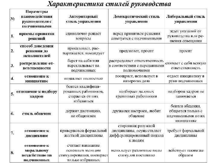 Современный менеджер требования стиль руководства