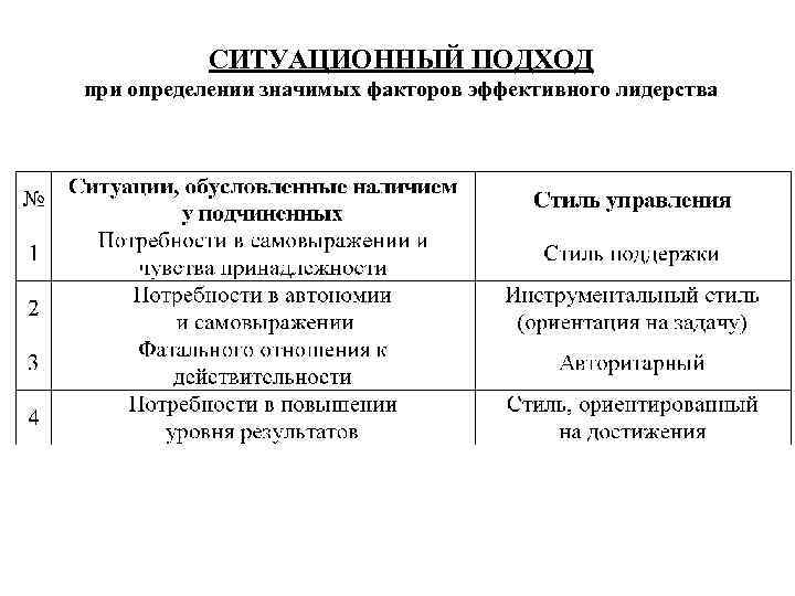 СИТУАЦИОННЫЙ ПОДХОД при определении значимых факторов эффективного лидерства 