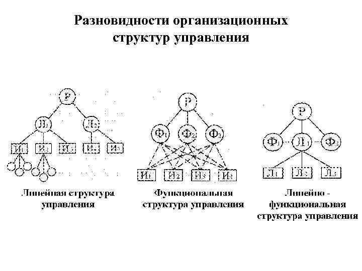 Организационная структура виды. Основные виды структур управления.. Виды организационных структур управления. Основные типы организационных структур управления. Современные типы организационных структур.