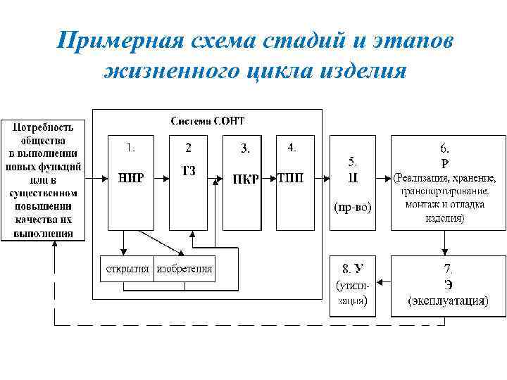 Примерная схема стадий и этапов жизненного цикла изделия 