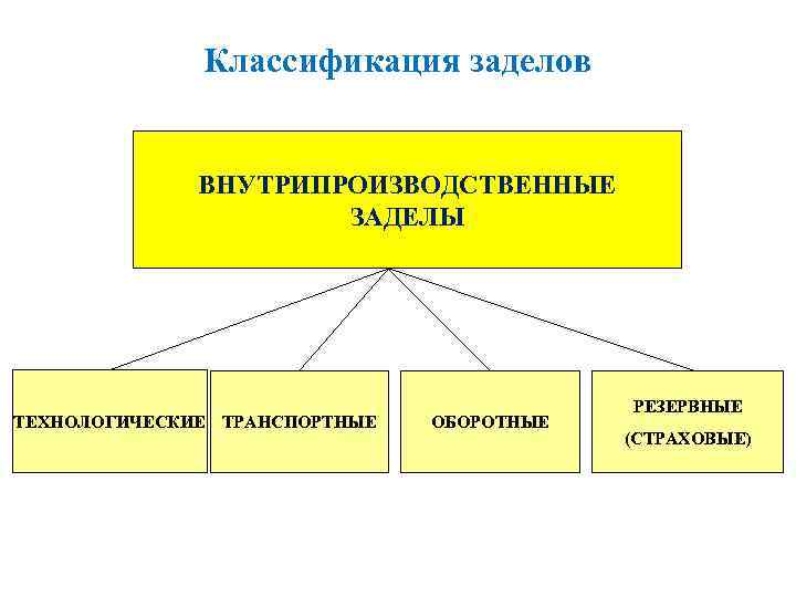 Классификация заделов ВНУТРИПРОИЗВОДСТВЕННЫЕ ЗАДЕЛЫ ТЕХНОЛОГИЧЕСКИЕ ТРАНСПОРТНЫЕ ОБОРОТНЫЕ РЕЗЕРВНЫЕ (СТРАХОВЫЕ) 