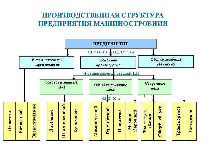 ПРОИЗВОДСТВЕННАЯ СТРУКТУРА ПРЕДПРИЯТИЯ МАШИНОСТРОЕНИЯ ПРЕДПРИЯТИЕ • П Р О И З В О Д