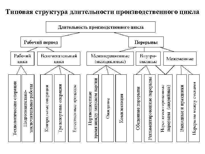 Типовая структура длительности производственного цикла 