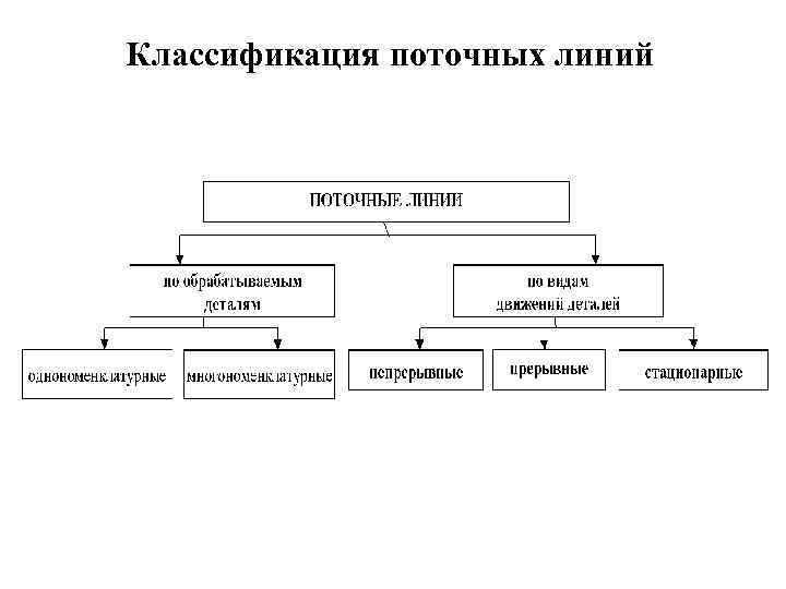 Классификация поточных линий 