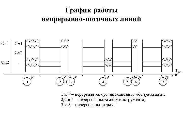 График работы непрерывно-поточных линий 