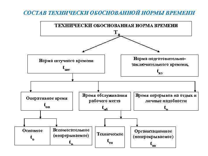 Обоснованная норма. Какова структура технически обоснованной нормы времени. Технически обоснованная норма времени. Технический обоснованнвя норма воемени. Состав технически обоснованных норм времени.