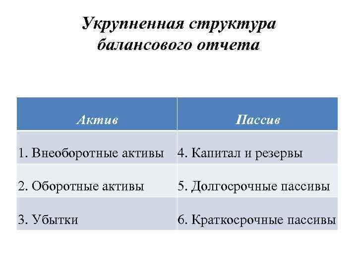 Укрупненная структура балансового отчета Актив Пассив 1. Внеоборотные активы 4. Капитал и резервы 2.