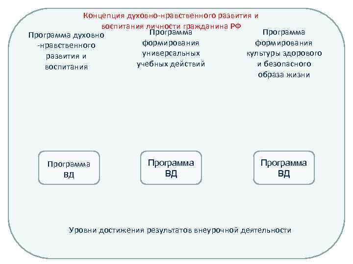 Концепция духовно-нравственного развития и воспитания личности гражданина РФ Программа духовно формирования -нравственного культуры здорового