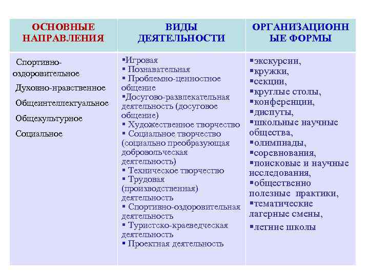 ОСНОВНЫЕ НАПРАВЛЕНИЯ Спортивнооздоровительное Духовно-нравственное Общеинтеллектуальное Общекультурное Социальное ВИДЫ ДЕЯТЕЛЬНОСТИ ОРГАНИЗАЦИОНН ЫЕ ФОРМЫ Игровая Познавательная