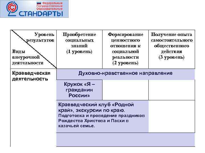 Уровень результатов Виды внеурочной деятельности Краеведческая деятельность Приобретение социальных знаний (1 уровень) Формирование ценностного