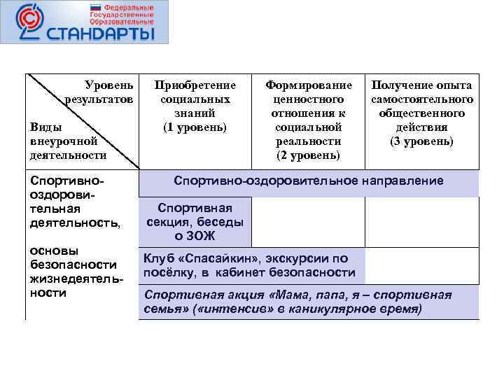 Уровень результатов Виды внеурочной деятельности Спортивнооздоровительная деятельность, основы безопасности жизнедеятельности Приобретение социальных знаний (1