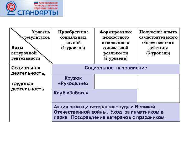 Уровень результатов Виды внеурочной деятельности Социальная деятельность, трудовая деятельность Приобретение социальных знаний (1 уровень)